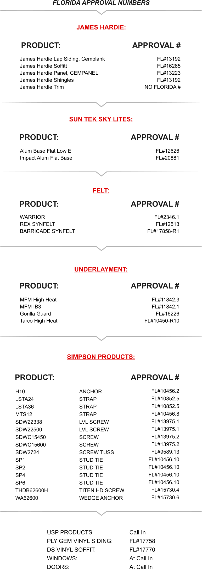 FLORIDA APPROVAL NUMBERS JAMES HARDIE: APPROVAL # PRODUCT: SUN TEK SKY LITES: APPROVAL # PRODUCT: FELT: APPROVAL # PRODUCT: WARRIOR REX SYNFELT BARRICADE SYNFELT FL#2346.1 FL#12513 FL#17858-R1 UNDERLAYMENT: APPROVAL # PRODUCT: MFM High Heat MFM IB3 Gorilla Guard Tarco High Heat FL#11842.3 FL#11842.1 FL#16226 FL#10450-R10 SIMPSON PRODUCTS: APPROVAL # PRODUCT: USP Products PLY GEM VINYL SIDING: DS VINYL SOFFIT: WINDOWS: DOORS: Call In FL#17758 FL#17770 At Call In At Call In H10 LSTA24 LSTA36 MTS12 SDW22338 SDW22500 SDWC15450 SDWC15600 SDW2724 SP1 SP2 SP4 SP6 THDB62600H WA62600 ANCHOR STRAP STRAP STRAP LVL SCREW LVL SCREW SCREW SCREW SCREW TUSS STUD TIE STUD TIE STUD TIE STUD TIE TITEN HD SCREW WEDGE ANCHOR FL#10456.2 FL#10852.5 FL#10852.5 FL#10456.8 FL#13975.1 FL#13975.1 FL#13975.2 FL#13975.2 FL#9589.13 FL#10456.10 FL#10456.10 FL#10456.10 FL#10456.10 FL#15730.4 FL#15730.6 Alum Base Flat Low E Impact Alum Flat Base FL#12626 FL#20881 James Hardie Lap Siding, Cemplank James Hardie Soffitt James Hardie Panel, CEMPANEL James Hardie Shingles James Hardie Trim FL#13192 FL#16265 FL#13223 FL#13192 NO FLORIDA #